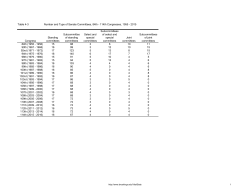Table 4-3 Congress Standing committees Subcommittes of standing