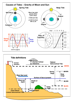 Causes of Tides &ndash; Gravity of Moon and Sun