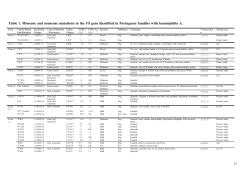 Table 1. Missense and nonsense mutations in the F8 gene identified