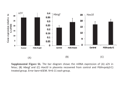 Hbegf Hox10 a2V (B) (C) Supplemental Figure S1. The bar diagram
