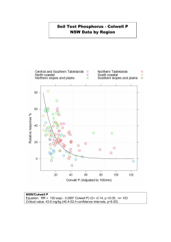Soil Test Phosphorus - Colwell P NSW Data by Region