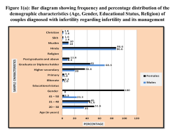 Figure 1: Bar Diagram illustrating Frequency of the Occurrence IV