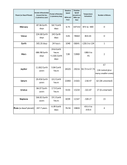 Mercury 87.96 Earth days 58.7 Earth days 6.73 107132 872 to
