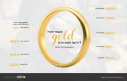How much gold is in each karat