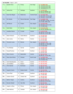 152 POUNDS &ndash; March 1, 2017 Quentin Hovis 12 Poway San Diego
