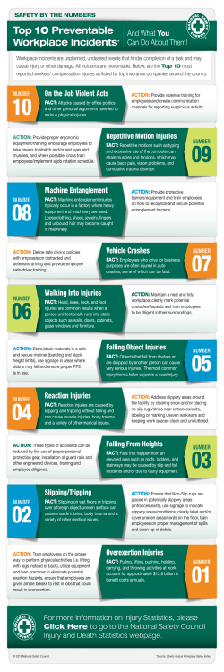 Top 10 Preventable Workplace Incidents