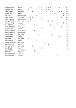 Habebul ISLAM Ipswich 5 3 8 8 8 2 7 4 35.5
