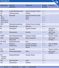 Thermoplastic Abbreviation Chemical expression