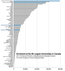 Enrolment at the 80 Largest Universities in Canada