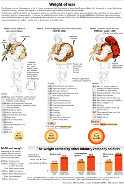 Illustration of a soldier`s combat load