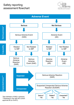Safety Reporting Assessment Flowchart
