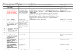 Table 3 - Loris Conservation