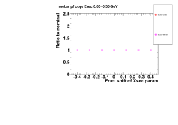 Frac. shift of Xsec param -0.4 -0.3 -0.2