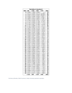 Trigonometric Ratios for Quadrant I