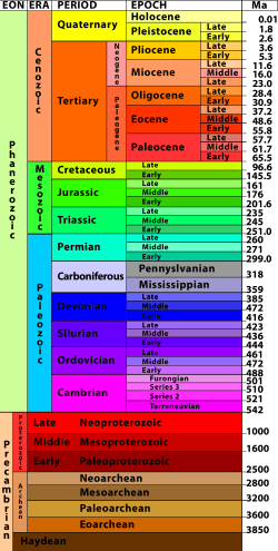 EON ERA PERIOD EPOCH Ma P r e c a m b r i a n P a l e o z o i c P