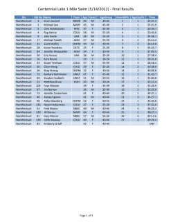 Centennial Lake 1 Mile Swim (5/14/2012) - Final Results