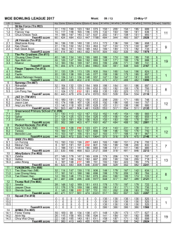 MOE BOWLING LEAGUE 2017 16 4 12 8 18 2 3 9 4.5 15.5 11 8 12 17