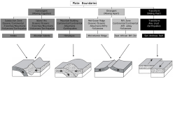 Plate Boundaries Concept Map