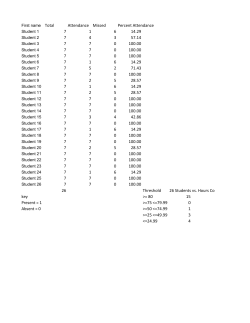 Attendance Missed Percent Attendance 7 1 6 14.29 7 4 3 57.14 7 7