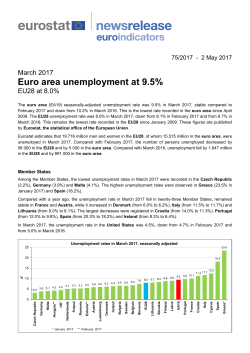 Euro area unemployment at 9.5%