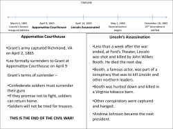 Lincoln`s Assassination Appomattox Courthouse