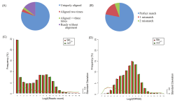 Uniquely aligned Aligned two times Aligned >=three times Reads