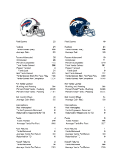 First Downs 23 First Downs 19 Rushes 31 Rushes 34 Yards Gained