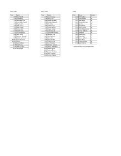 Girls` 1 Mile Boys` 1 Mile 2 Mile Time Name Time Name Time Name