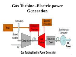 Gas Turbine -Electric power Generation