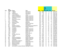 Owner Club Miles Yards Sec Velocity 1 1538 I Stafford 233 1339 12