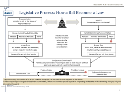 How a Bill Becomes a Law