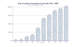 City of Lubbock Population by Decade 1910