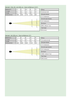 Standard (All LEDs on) , Zoom at Minimum (13&deg;)