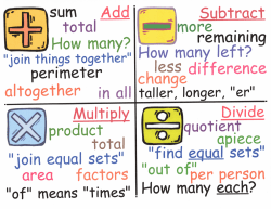 sum Add total How many? perimeter altogether in all Multiply