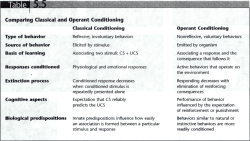 Chapter 5 &ndash; Comparing Classical and Operant Conditioning