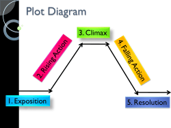 Plot Diagram
