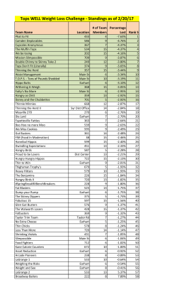 Tops WELL Weight Loss Challenge - Standings