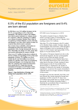 6.5% of the EU population are foreigners and 9.4% are