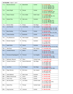 145 POUNDS &ndash; March 1, 2017 Navonte Demison 12 Bakersfield