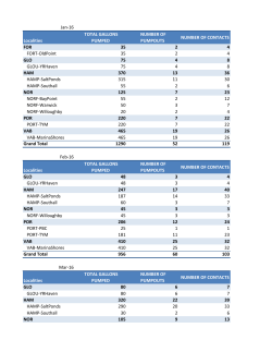 Jan-16 Localities TOTAL GALLONS PUMPED NUMBER OF