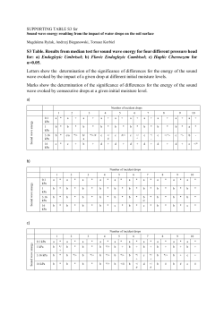 S3 Table. Results from median test for sound wave energy for four