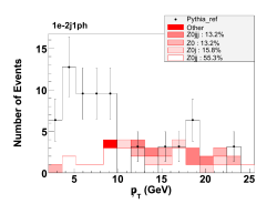 (GeV) p 5 10 15 20 25 Number of Events 0 5 10 15 (GeV