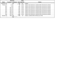 Other Status Previous+ # Contacts Total Operator Criteria Centurion
