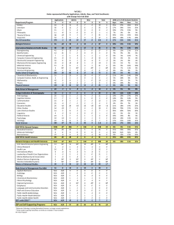 Department/Program History 43 8 11 8 7 4 19 5 25% 27% 26% 21