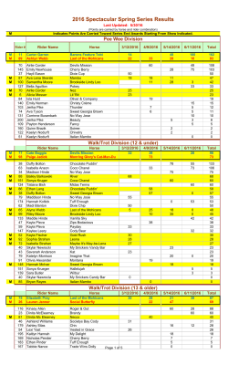 2016 Spectacular Spring Series Results