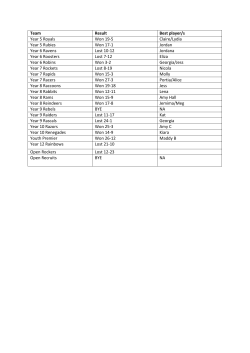 Team Result Best player/s Year 5 Royals Won 19