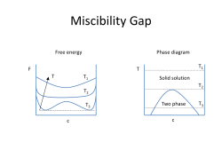 Miscibility Gap