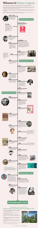 Milestones In Human Longevity