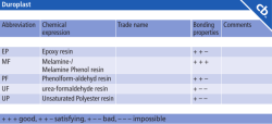 Duroplast Abbreviation Chemical expression Trade