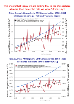 This shows that today we are adding CO2 to the atmosphere at more
